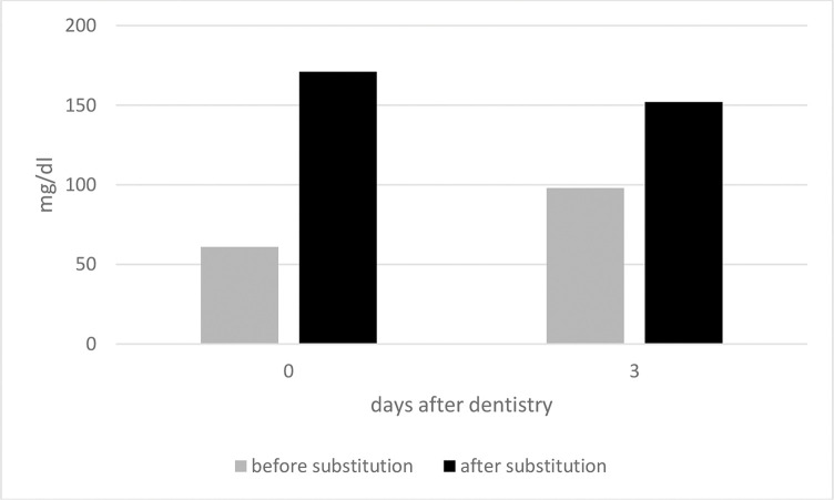 Concomitant hypofibrinogenemia and factor XI deficiency as rare cause of bleeding during urgent dentistry: case report and short review of the literature.