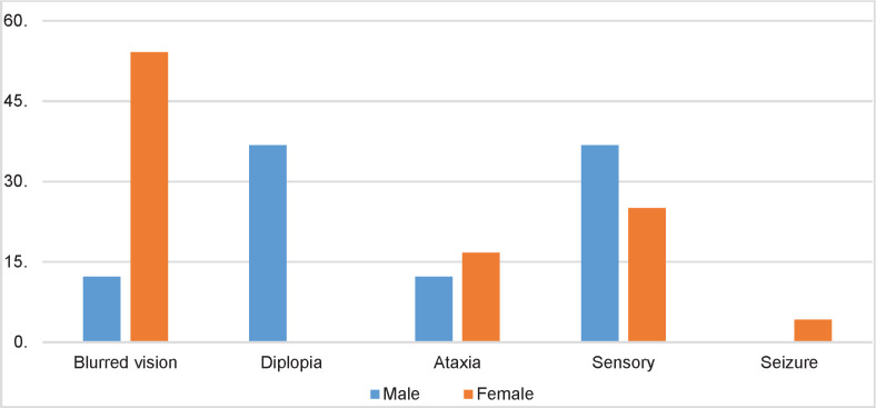 Clinical and Epidemiological Findings of Pediatric Onset Multiple Sclerosis in East-Azerbaijan, Iran; A Population-based Study.