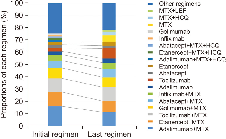 Treatment Sequence After Initiating Biologic Therapy for Patients With Rheumatoid Arthritis in Korea: A Nationwide Retrospective Cohort Study.