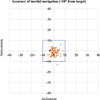 Accuracy of acetabular component alignment with surgical guidance systems during hip arthroplasty.