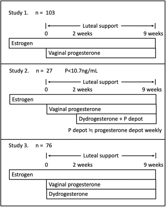 The addition of dydrogesterone improves the outcomes of pregnant women with low progesterone levels when receiving vaginal progesterone alone as luteal support in HRT-FET cycles.