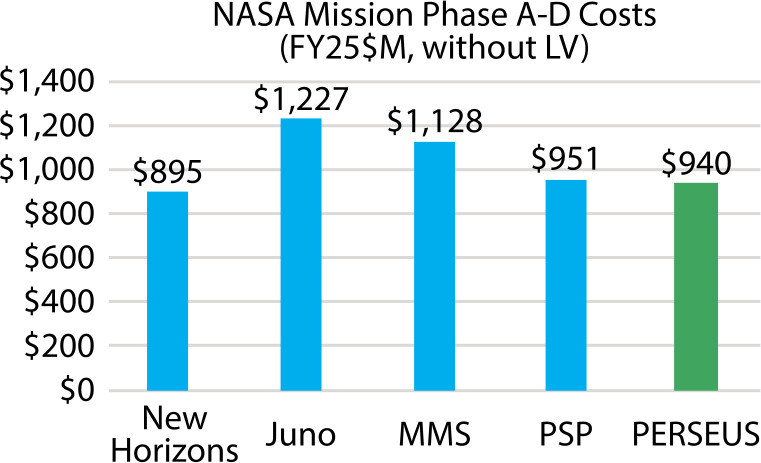 Plasma Environment, Radiation, Structure, and Evolution of the Uranian System (PERSEUS): A Dedicated Orbiter Mission Concept to Study Space Physics at Uranus.