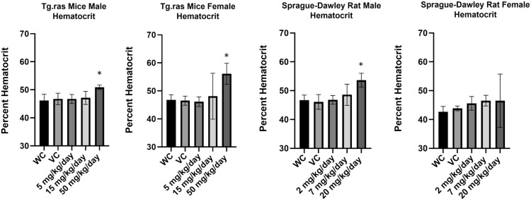 Assessing the Carcinogenicity of Vadadustat, an Oral Hypoxia-Inducible Factor Prolyl-4-Hydroxylase Inhibitor, in Rodents.