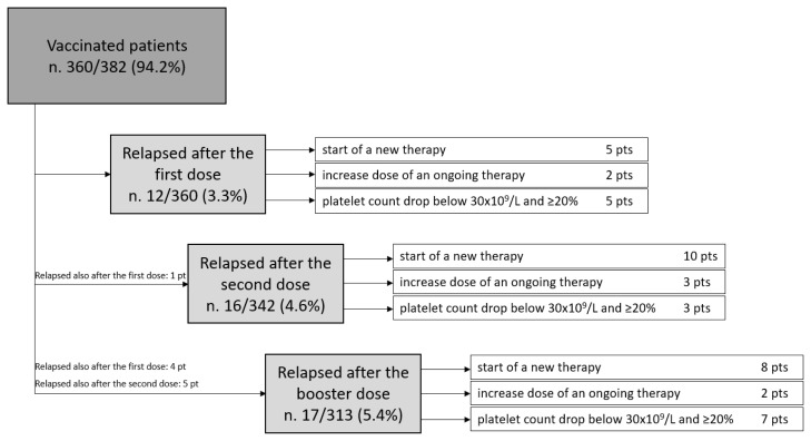 Immune Thrombocytopenia Onset and Relapse During the COVID-19 Pandemic. A Monocenter Study.