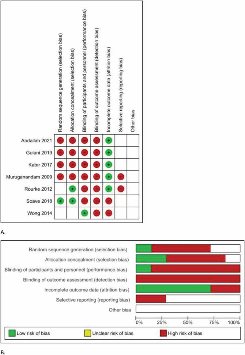 Comparison of closure versus non-closure of the intraoral buccal mucosa graft site in urethroplasties. A systematic review and meta-analysis.