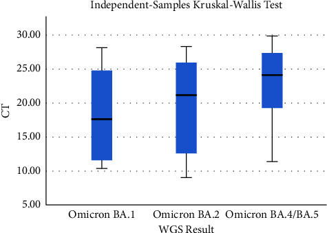 The Single-Nucleotide Polymorphism (SNP) Validity to Detect Omicron Variants.