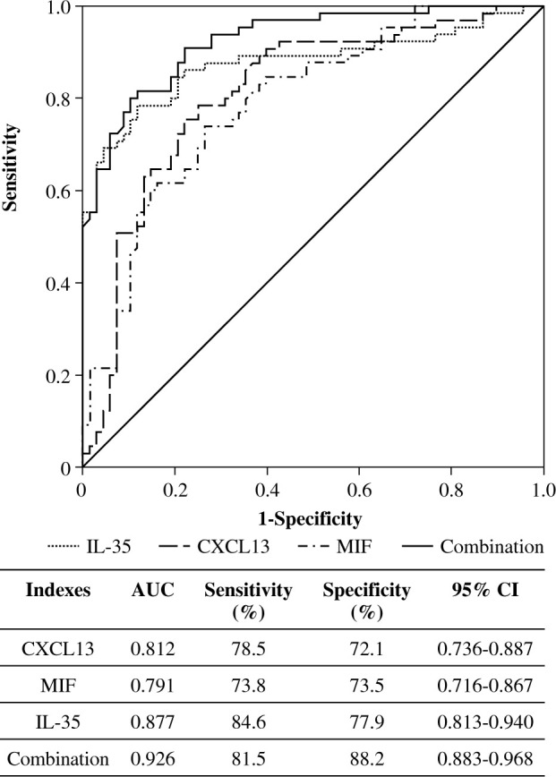 Abnormal expression of CXCL13, MIF and IL-35 in patients with primary Sjögren's syndrome and its relationship with disease severity.