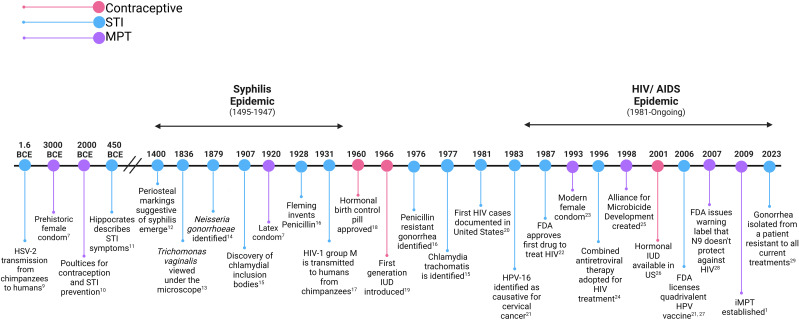 A Brief History and Advancement of Contraceptive Multipurpose Prevention Technology (cMPT) Products.