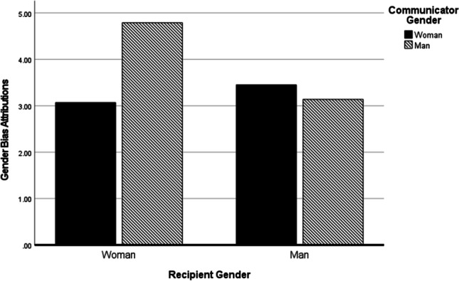 Competence-Questioning Communication and Gender: Exploring Mansplaining, Ignoring, and Interruption Behaviors.