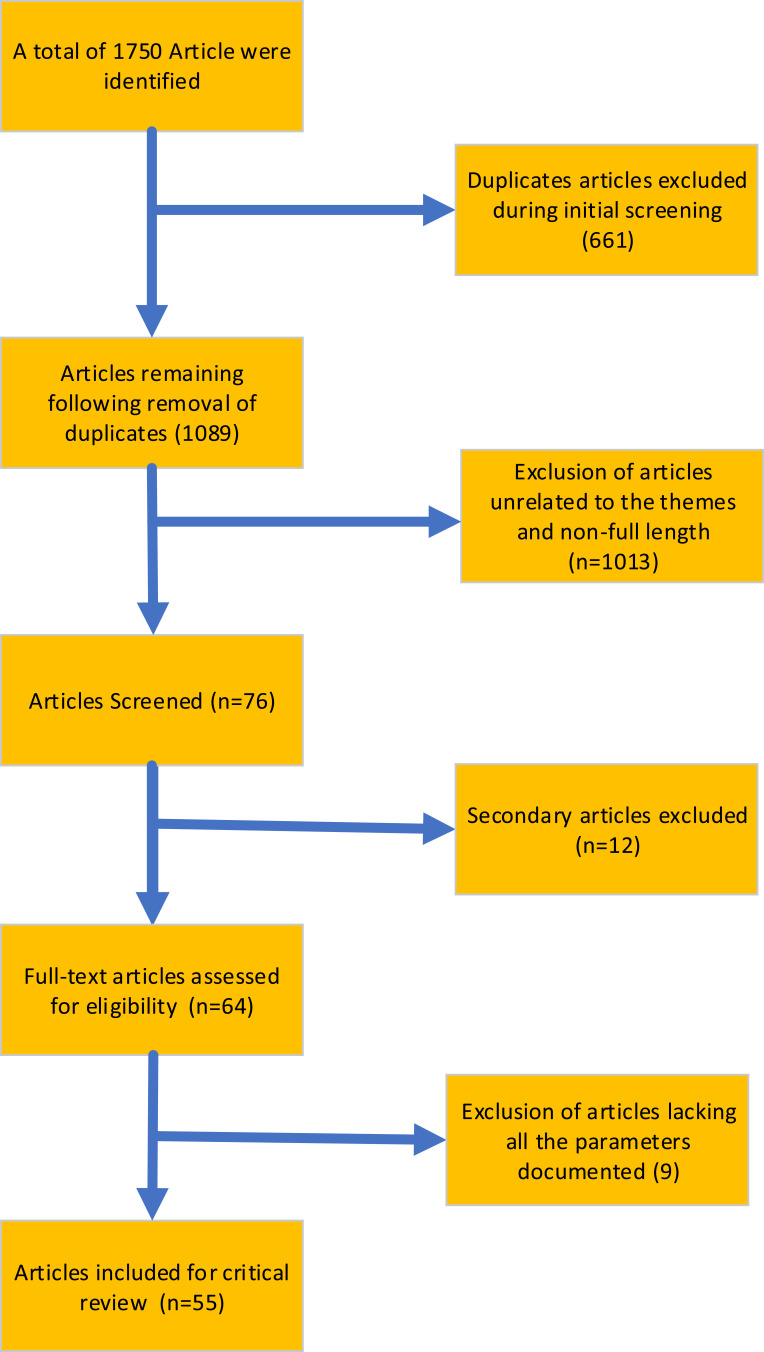 A Critical Review of Sickle Cell Disease Burden and Challenges in Sub-Saharan Africa.