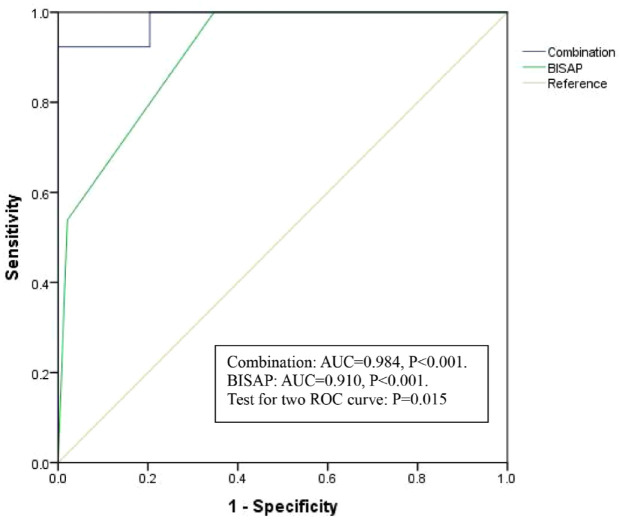 Early predictive value of scoring systems and routine laboratory tests in severity and prognosis of acute pancreatitis in pregnancy.