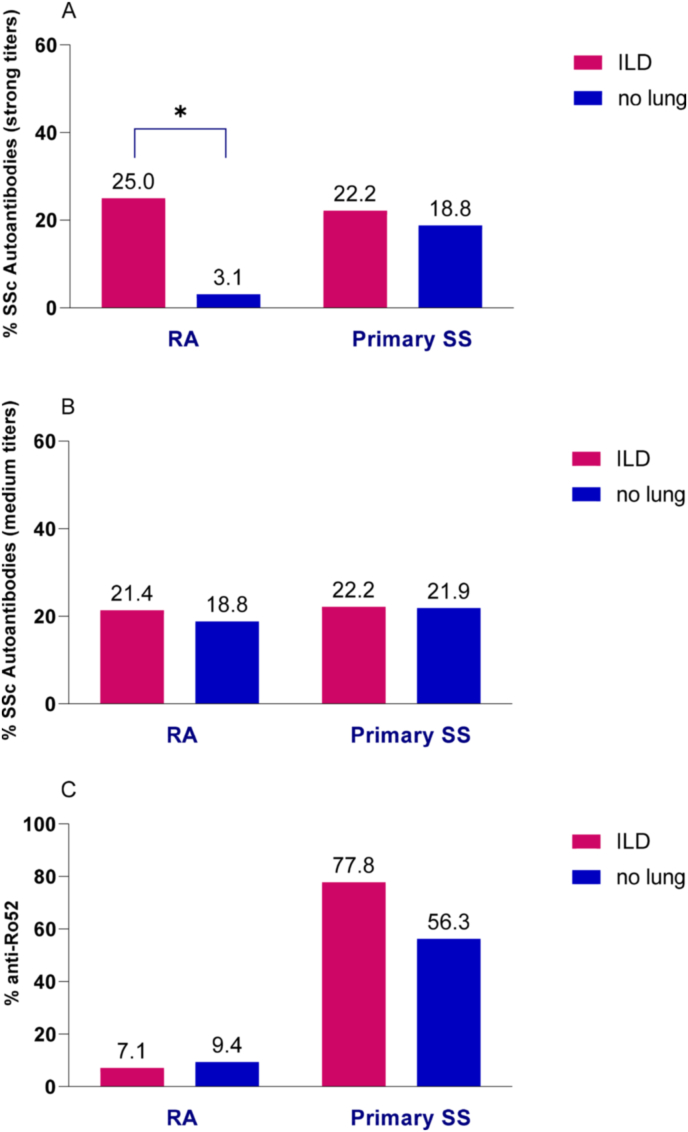 Scleroderma specific autoantibodies in rheumatoid arthritis and Sjögren's syndrome patients with interstitial lung disease: Prevalence and associations