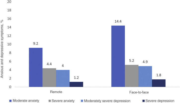 Prevalence and clinical characteristics of depression and symptoms of anxiety in staff at a health institution in Medellin during the COVID-19 pandemic