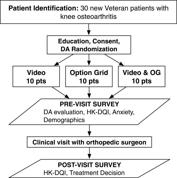 Acceptability and Feasibility of Delivering Decision Aids to Veterans for Management of Knee Osteoarthritis - A Pilot Study.