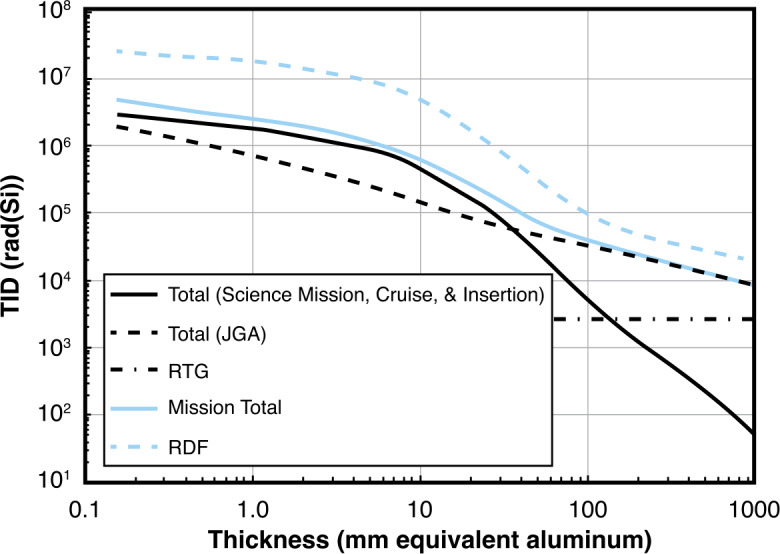 Plasma Environment, Radiation, Structure, and Evolution of the Uranian System (PERSEUS): A Dedicated Orbiter Mission Concept to Study Space Physics at Uranus.