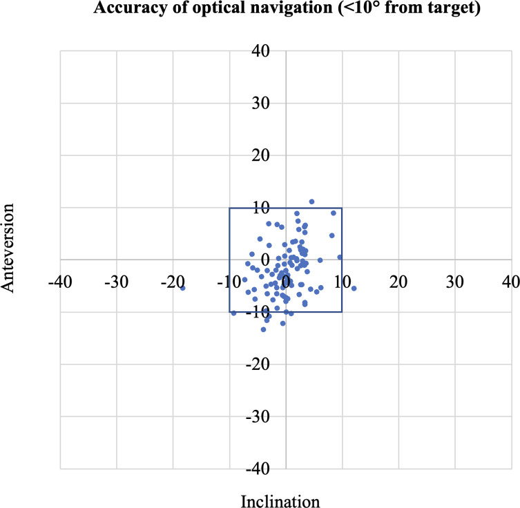 Accuracy of acetabular component alignment with surgical guidance systems during hip arthroplasty.