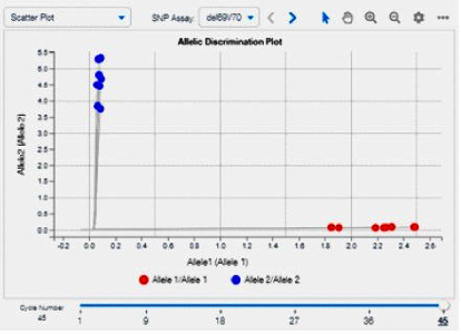 The Single-Nucleotide Polymorphism (SNP) Validity to Detect Omicron Variants.