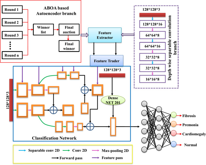 ABOA-CNN: auction-based optimization algorithm with convolutional neural network for pulmonary disease prediction.