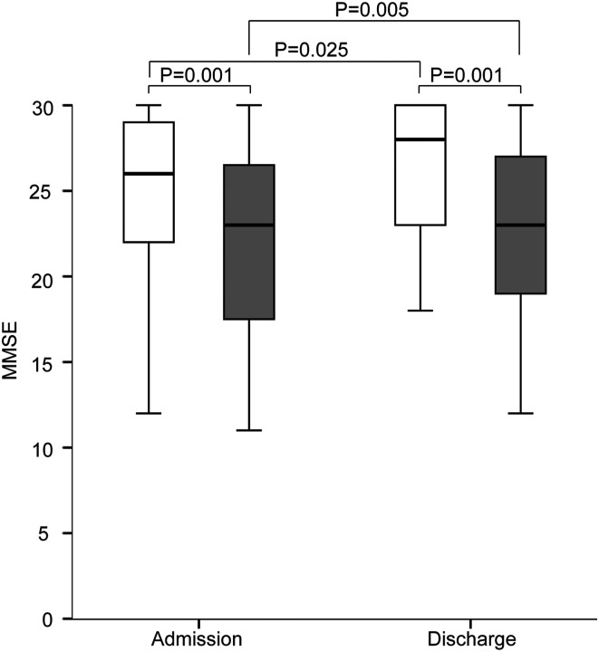 Rehabilitation after Hip Fracture Surgery Improves Physical and Cognitive Function in Patients with or Without Sarcopenia.