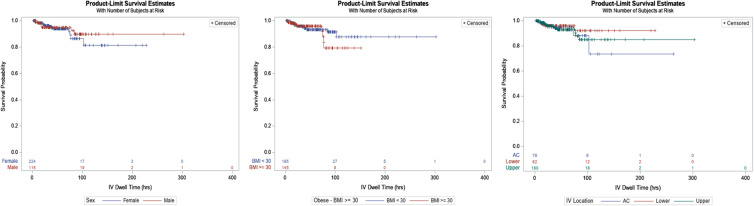 Outcomes of Ultrasound Guided Peripheral Intravenous Catheters Placed in the Emergency Department and Factors Associated with Survival.