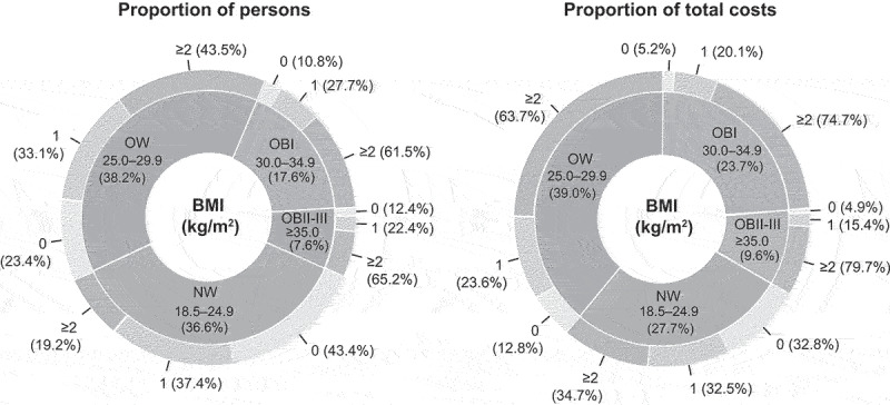 The association between body mass index groups and metabolic comorbidities with healthcare and medication costs: a nationwide biobank and registry study in Finland.