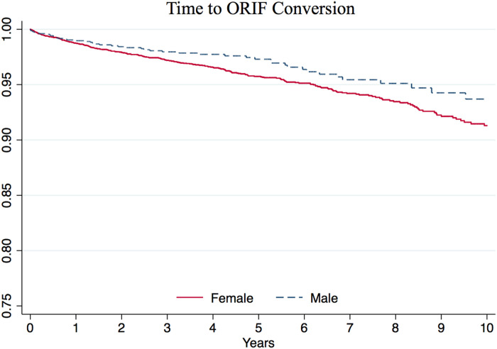 Short-Term Outcomes and Long-Term Implant Survival After Inpatient Surgical Management of Geriatric Proximal Humerus Fractures.