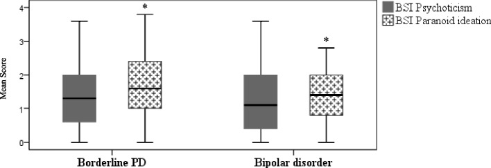 Psychotic spectrum features in borderline and bipolar disorders within the scope of the DSM-5 section III personality traits: a case control study.