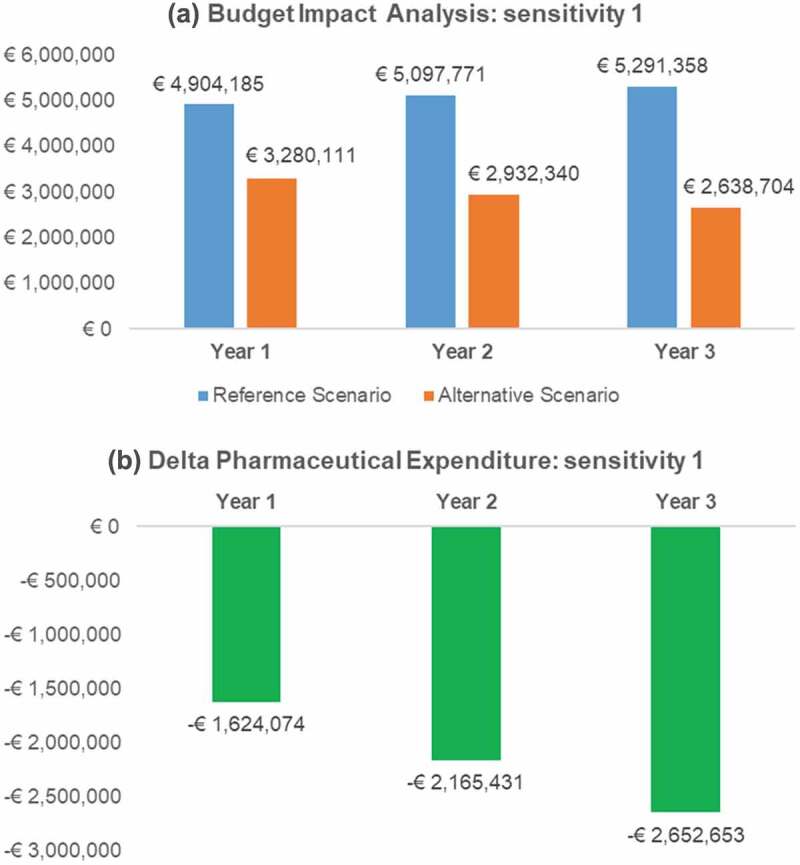 Budget impact analysis of anakinra in the treatment of familial Mediterranean fever in Italy.