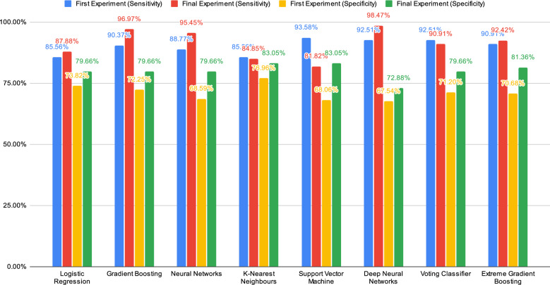 Single classifier vs. ensemble machine learning approaches for mental health prediction.