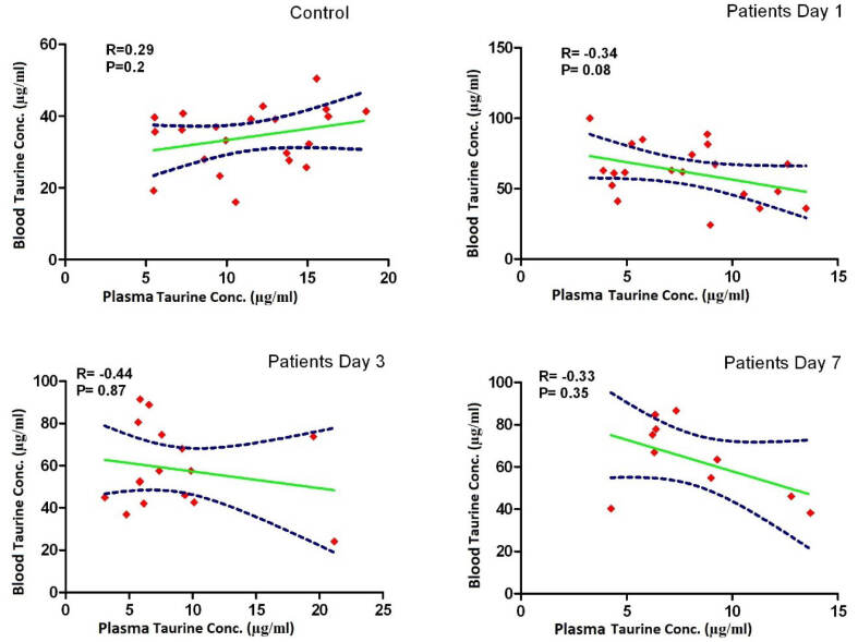 Taurine in Septic Critically Ill Patients: Plasma versus Blood.