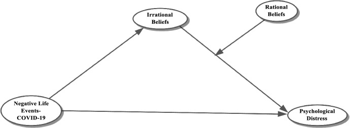 Negative Life Events Associated with COVID-19 and Psychological Distress: The Role of Irrational and Rational Beliefs.