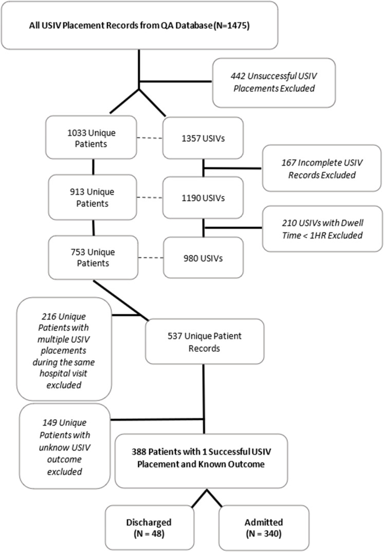 Outcomes of Ultrasound Guided Peripheral Intravenous Catheters Placed in the Emergency Department and Factors Associated with Survival.