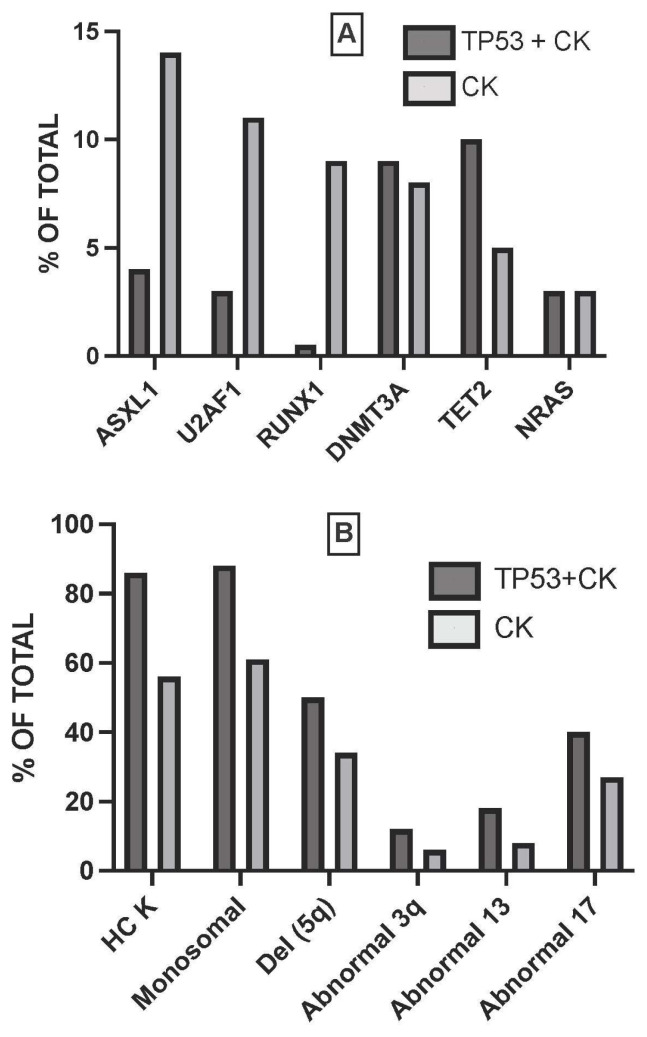 TP53-Mutated Myelodysplasia and Acute Myeloid Leukemia.