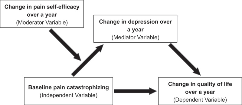 Examining the roles of depression, pain catastrophizing, and self-efficacy in quality of life changes following chronic pain treatment.