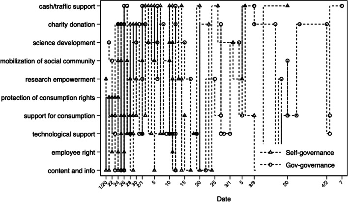 Platform governance and sociological participation.