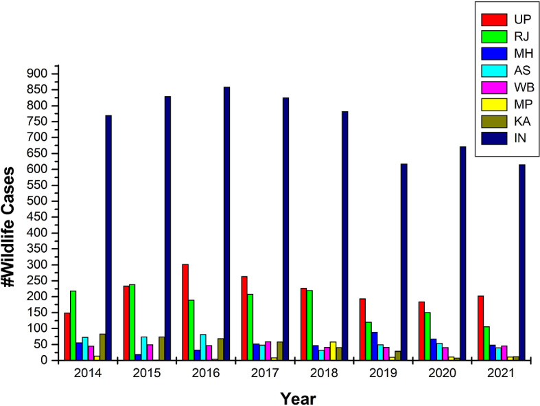 Current wildlife crime (Indian scenario): major challenges and prevention approaches.