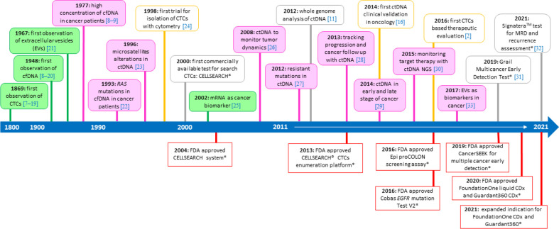 Diagnostic value of liquid biopsy in the era of precision medicine: 10 years of clinical evidence in cancer.