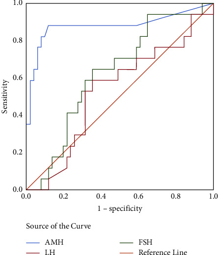 The Cut-Off Value of Serum Anti-Müllerian Hormone Levels for the Diagnosis of Turner Syndrome with Spontaneous Puberty.