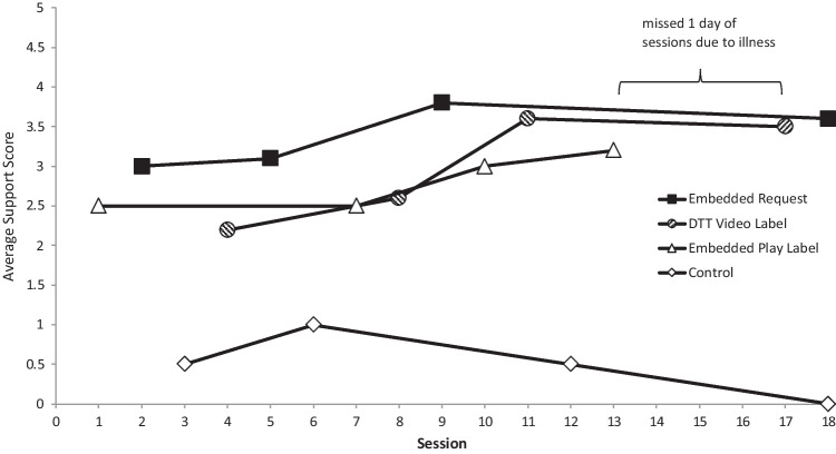 Dynamic Assessment of AAC Action Verb Symbols for Children with ASD