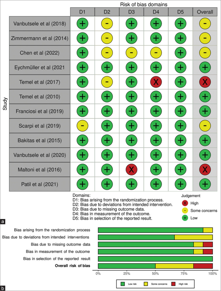 Impact of Early Palliative Care to Improve Quality of Life of Advanced Cancer Patients: A Meta-Analysis of Randomised Controlled Trials.