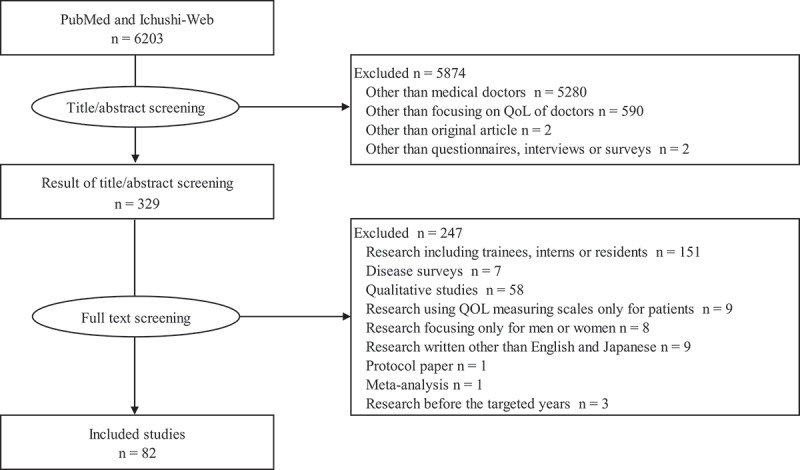 A systematic review of the characteristics of data assessment tools to measure medical doctors' work-related quality of life.