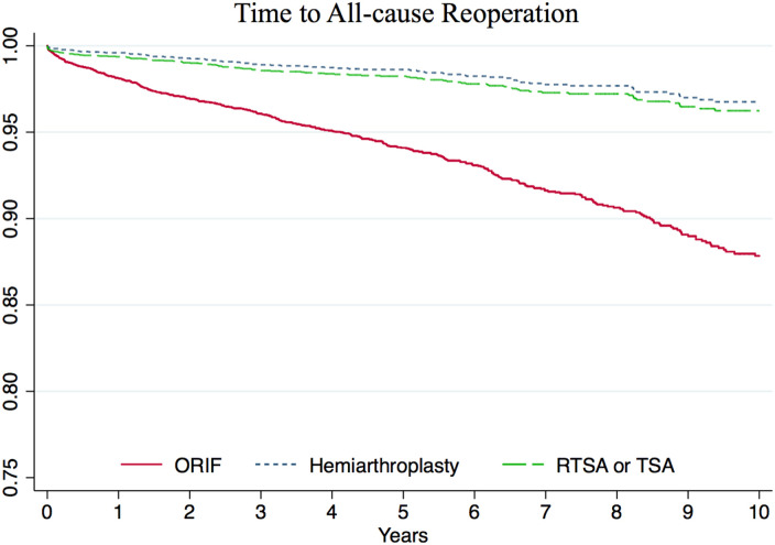 Short-Term Outcomes and Long-Term Implant Survival After Inpatient Surgical Management of Geriatric Proximal Humerus Fractures.