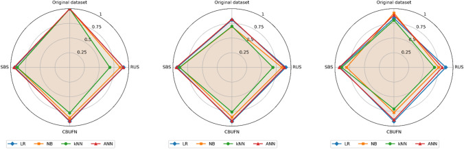 Class balancing framework for credit card fraud detection based on clustering and similarity-based selection (SBS).