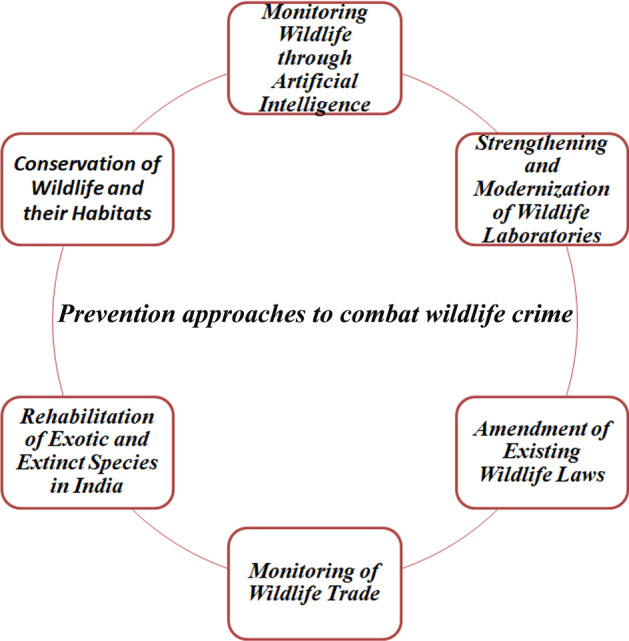 Current wildlife crime (Indian scenario): major challenges and prevention approaches.