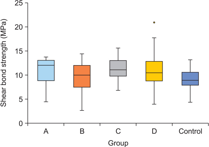 Comparative evaluation of shear bond strength of orthodontic brackets bonded to three-dimensionally-printed and milled materials after surface treatment and artificial aging.