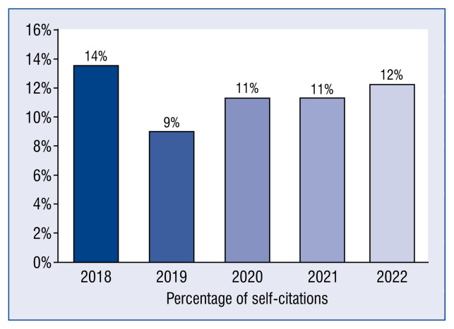 Inside Cardiology Journal: After Journal Citation Reports 2022 have been published.