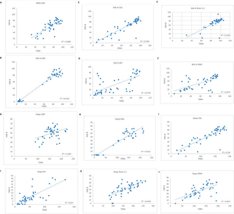 Automated Light Transmission Aggregometry with and without Platelet Poor Plasma Reference: A Method Comparison.