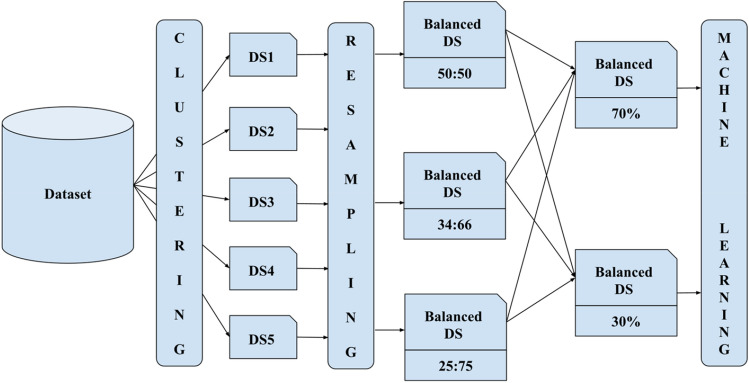 Class balancing framework for credit card fraud detection based on clustering and similarity-based selection (SBS).