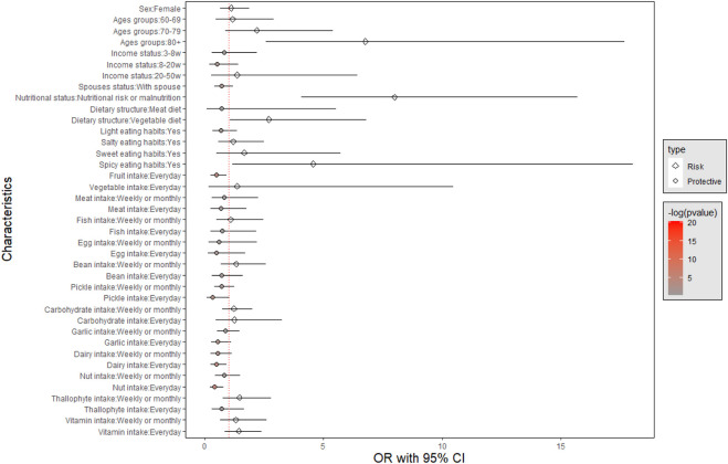 Association of dietary patterns and sarcopenia in the elderly population: a cross-sectional study.