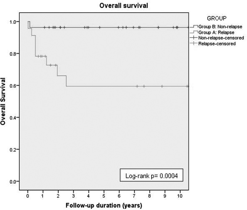 Gene expression analysis and the risk of relapse in favorable histology Wilms' tumor.